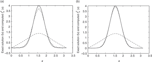 Figure 2. Exact solution (solid) and its approximation (dashed) for Example 2. Also, we illustrate the data vector g (dash-dotted). (a) ε = 10-3; (b) ε = 10-4.