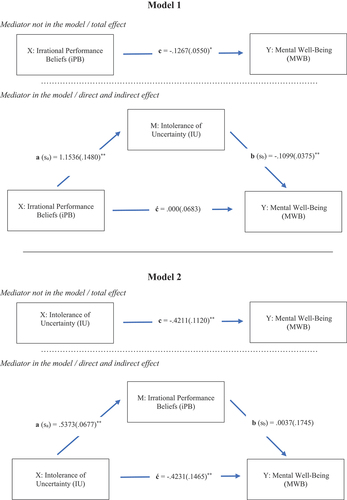 Figure 1. Mediational diagrams for both models 1 and 2. Values not in parenthesis reflect path coefficients and values in parenthesis reflect standard error. Significance values were at *p < .05, **p ≤ .001.