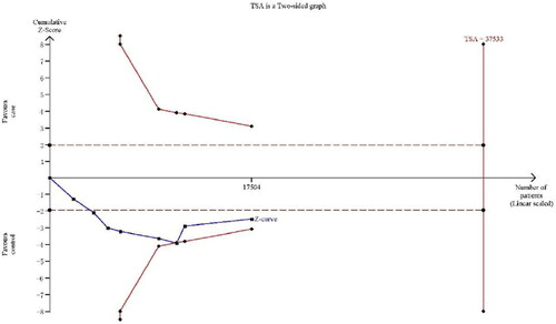 Figure 6. TSA for ACYP2 rs11125529 polymorphism under the allele contrast model.