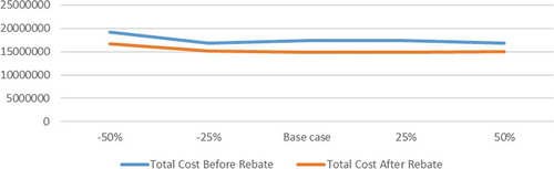 Figure 3. The impact of appraisal cost to total supplier cost.