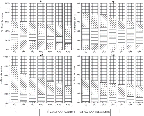 Figure 1. Distribution of metals in attapulgite-stabilized sludge as a function of different treatments.