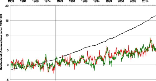 Fig. 4. Monthly data, Z-score base period November 1958 - December 1976 (period to left of vertical black line). Predicted temperature from dynamic regression model of a control system for global surface temperature using P, I and D error terms (green curve); Disturbance to temperature (level of atmospheric CO2) (black curve); observed temperature (red curve).