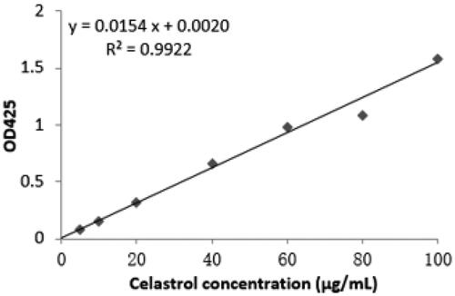 Figure 15. A standard curve for the absorbance values versus the corresponding celastrol concentrations.