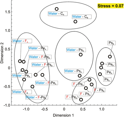 Figure 6. NMDS of the values of the Bray–Curtis index calculated on the basis of relative abundances of taxa on family level in water and on the microplastic particle surface at the end of the experiments (mean ± 1SD) in all of the treatments, separately in each of the two experiments for which the analysis was performed (a and b in the subscript).