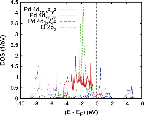 Figure 8. Partial Pd 4d and O 2pz DOS of PdCoO2. Reprinted with permission from [Citation66]. Copyright (2008) American Chemical Society.