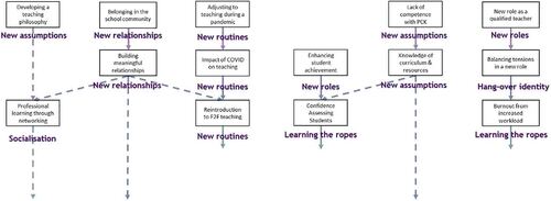 Figure 7. Relation of Schlossberg’s Indicators onto Themes (moving in).