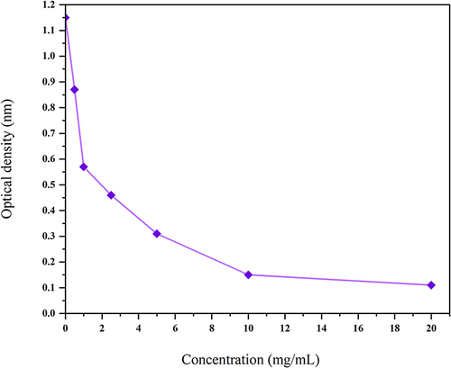Figure 2 The above graph depicts the lowest concentration of moL12 that inhibits the growth of P. vermicola. Here 0 mg/mL represents the dilution well that contained no traces of the antimicrobial agent and thus can be used as a standard to measure the growth in the other wells.