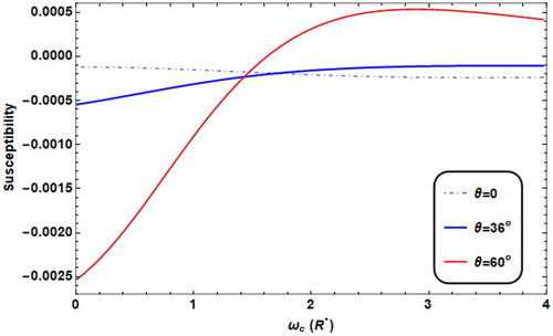 Figure 14. Susceptibility versus ωc with different θ values (θ = 60° for solid line, = 36° for thick line, = 0° for dot dashed) with T = 0.01 K, F = 4.8R*, ω0 = 2R*.