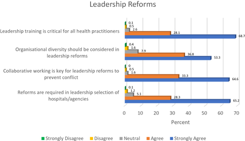 Figure 3 Leadership reforms.