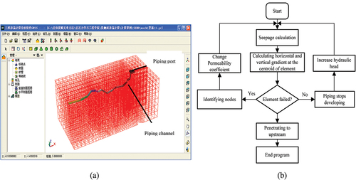 Figure 2. (a) GWSS software interface; (b) flow chart of numerical simulation for the development of piping.