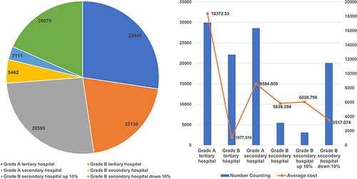 Figure 4 The effect of charge level on hospitalization expenditure.