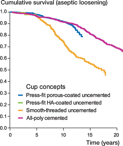 Figure 2. Cox-adjusted survival curves calculated for 2,151 cups, with cup concept as the strata factor. Endpoint was defined as cup revision due to aseptic loosening. Adjustment was made for age and sex.