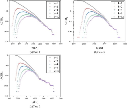 Figure 9. k-order ACER plots of mooring tension for Cases 4, 5, and 6.