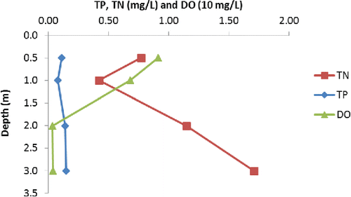 Figure 4 Nutrient (TN and TP) and oxygen (DO) profiles (5 Aug 2014). Note units for DO are multiples of 10.