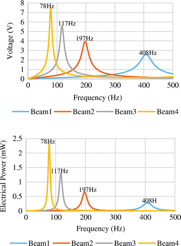 Figure 3. Estimated voltage (top) and electrical power (below) at varying frequency.