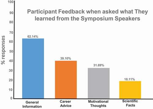 Figure 2. Participant feedback on what they learned from the symposium speakers. Participants were asked to record things that they learned from the speakers and the overriding answers were concerned with general information on graduate schools (62%); career advice; motivational thoughts; and scientific facts