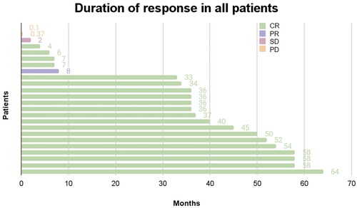 Figure 4. Duration of response. CR: complete response; PR: partial response; SD: Stable disease; PD: progressive disease. Duration of response in 24 evaluable patients. Duration of response was defined as the number of months from first documented response to the date of first event (disease progression or death) or censoring prior to the data cutoff. One patient who was not evaluable for response was excluded.