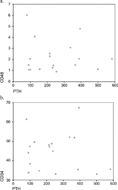 Figure 1. a. Correlation between PTH levels and CD4/CD8 (r = − 0.07, p < 0.05); b. correlation between PTH levels and CD3/4 (r = − 0.11, p < 0.05); c. Correlation between PTH levels and CD2 (r = − 0.08, p < 0.05).