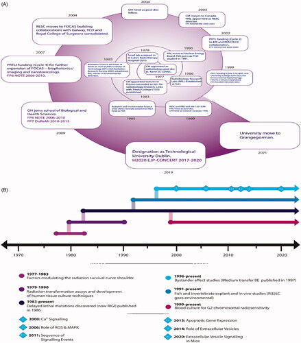 Figure 1. (A) The major milestones of RESC from its initial development in St. Luke’s Radiotherapy Hospital in 1978 through Dublin Institute of Technology and now Technological University Dublin with major International funding awards included. (B) The main radiobiological discoveries by RESC spanning 50 years (1970s–present).