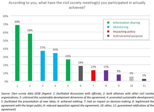 Chart 1. Opinion on achievements of CSMs (2018).