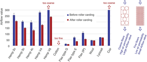 Figure 3. Airflow values of the tested samples before and after roller carding (mean values and 95% confidence interval as error bar).