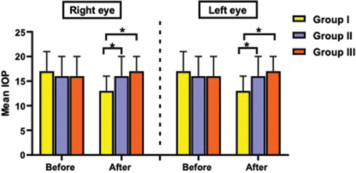 Figure 2. Intraocular pressure (mmHg) of the right and left eyes before and after sedation in the studied groups.