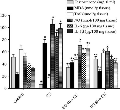 Figure 1. Effects of epigallocatechin-3-gallate (EG) on serum testosterone, and testicular malondialdehyde (MDA), total antioxidant status (TAS), nitric oxide (NO); interlekin-6 (IL-6), and interlekin-1β (IL-1β) in rats exposed to cisplatin (CN) testicular injury. Results are mean ± S.E.M., *p < 0.05 vs. control group, ▪p < 0.05 vs. CN group, ≠p < 0.05 vs. epigallocatechin-3-gallate 40 mg/kg (EG 40) + CN group.