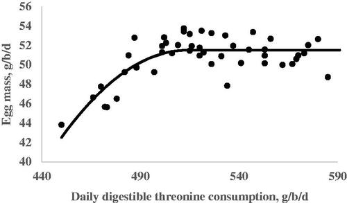 Figure 3. Fitted plots of egg mass (Y, in g/b/d) vs. daily digestible threonine consumption (X, in mg/bird per day) of Hy-line-W36 laying hens fed from 100 to 112 weeks of age. Equations: Y = 51.50 – 0.0022(514-X)2 × I, I = 1 (if X < 514 or I = 0 (if X > 514), p <.0001, adj. R2 = 0.59. The break point occurred at 514 ± 9.1.