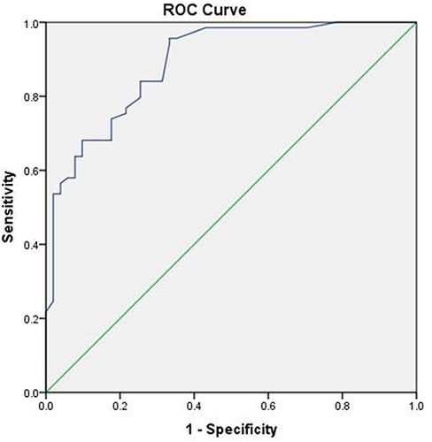 Figure 3 Receiver operating characteristic curve was created to determine optimal cutoff value of PASI to predict vitamin D insufficiency in patients with psoriasis (area under curve =0.889, P< 0.001). Psoriatic patients with PASI score equal or more than 4.05 are likely to have vitamin D deficiency (sensitivity of 84.1% and specificity of 82.4%).