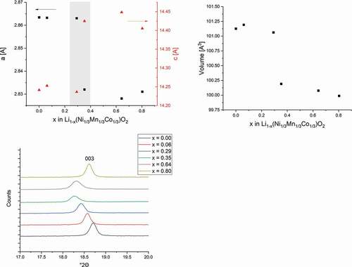 Figure 6. Unit cell parameter variation of NMC cathodes, derived from Rietveld refinement of ex situ XRD patterns. [a] a and c-axis, [b] unit cell volume, both vs. open-circuit voltage (estimated standard deviations are smaller than the symbols used) and [c] detail of diffraction profiles for NMC cathodes showing the characteristic [003] peak.