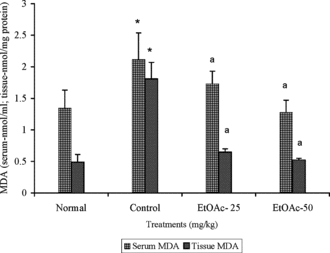 Figure 2 Effect of ethyl acetate extract (EtOAc) of P. rimosus. on serum and MDA level in rats with chronic CCl4 administration. Values are mean ± SD, (n = 6 in serum and n = 5 in tissue). *p < 0.05 (LSD) significantly different from normal. ap < 0.01 (Dunnett's t.-test) significantly different from control group.