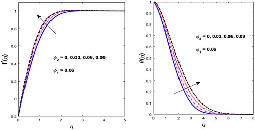 Figure 14. Effect of ϕ2 on f′(η) and θ(η).