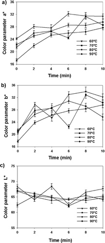 Figure 4 Kinetic changes of color parameters: (a) a* (redness); (b) b* (yellowness); and (c) L* (lightness) for carrot cubes during rehydration. Means ± standard error.