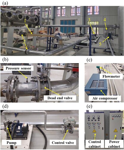 Figure 1. Experimental system for the dynamic flow characteristics of a pump−pipeline system with entrapped air: (a) general view of the experimental system (1 − horizontal pipe with entrapped air, 2 − dead-end valves, 3 − pump and control valve, 4 − water tank, 5 − air injection system); (b) pressure sensor and dead-end valve; (c) air injection system; (d) pump and control valve; (e) control and power system.