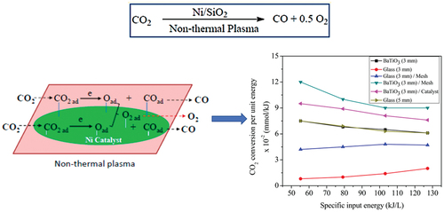 Figure 7. CO2 decomposition into CO and O2 (Zhang et al. Citation2017).