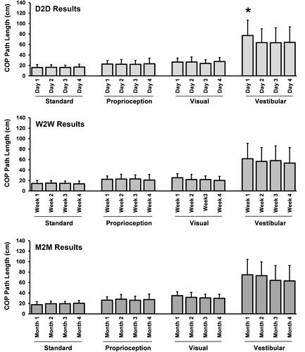 Figure 3 Mean±SD Total COP Path Length results for the D2D (top), W2W (middle) and M2M (bottom) time duration groups in each of the four BTrackS mCTSIB conditions (ie, Standard, Proprioception, Vision and Vestibular). A significant difference (*) was only seen between Day 1 and Day 2 for the D2D group in the vestibular condition.