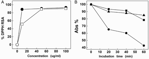 Figure 1 (A) Percent DPPH radical scavenging activity by catechin (•●) and ProAV (□) as a function of substrate concentration. (B) Percent decrease of the absorbance at 470 nm as a function of incubation time of a solution of beta-carotene/linoleic acid in the absence (•●) and in the presence of BHT (▴▴) and ProAV (▪).