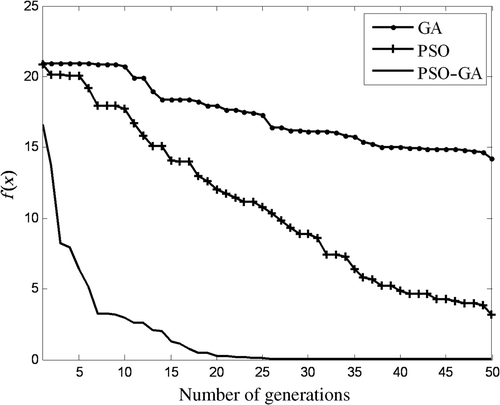 Figure 5. Ackley's function convergence by GA, PSO and PSO–GA.