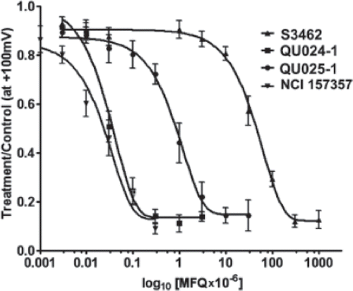 Figure 4. Dose-response curves for the mefloquine isomers obtained from different sources. Dose response curves for mefloquines obtained from Bioblocks (QU024-1 and QU025-1), Sigma (S3462) and from National Cancer Institute (NCI 157357). Note that both QUO24 and NSC157357 (±)-erythro-(R*/S*)-mefloquine have very similar dose response curves. Number of cells for each point ranged from 4 to 17.