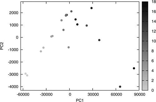 FIG. 11. PC1 and PC2 scores of the incremental series, shaded according to the deposition time in minutes.