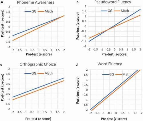 Figure 3. Model-fitted posttest scores on the four reading outcome measures as a function of intervention and pretest level: phoneme awareness (a), pseudoword reading fluency (b), orthographic choice (c) and word reading fluency (d). All variables are z-scored.