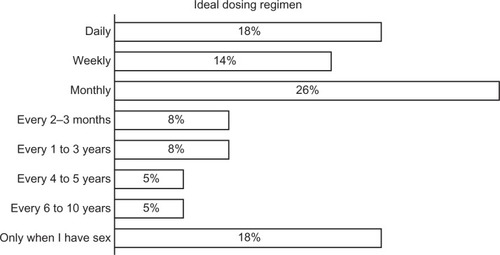 Figure 3 Responses to the survey question on the preferred dosing regimen for a contraceptive method. Responses to the questions were binary (yes/no).
