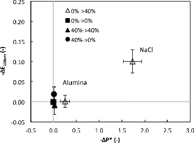 FIG. 7. Change in filtration efficiency (Dp = 130 nm) and normalized flow resistance of Filter 1c loaded with Al2O3 at RH = A% and then exposed to clean air with RH = B% (A%–>B%). The error bars represent the standard deviation of all the experiments performed at the indicated condition (min. of 4).