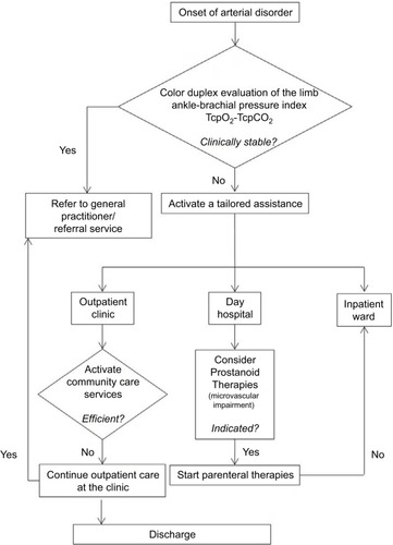 Figure 1 Algorithm of management for peripheral arterial disease.