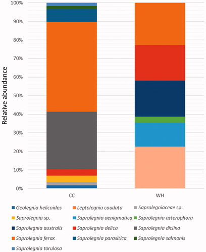 Figure 6. Distribution of Saprolegniaceae in different seasons. The relative abundance of Saprolegniaceae was estimated for the isolates recovered from the cold to cool (CC) and warm to hot (WH) season.