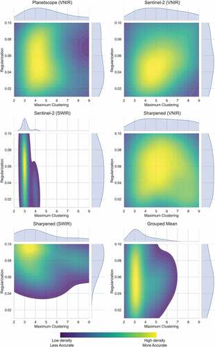 Figure 7. Point density plots comparing different time-averaged MCC scores for different combinations of the two inputs into the water detect algorithm, i.e. maximum clustering and regularization parameter for each satellite/band combination. The lower right panel shows the grouped mean for all satellite/band combinations combined. MCC scores represent the accuracy of water detection and are color coded as per the legend. Note, parameter combinations that produced poor accuracy, i.e. MCC scores < 0.7 were omitted from the figure to improve visual interpretation.