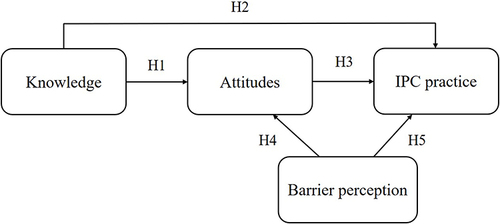 Figure 1 Theoretical framework of knowledge, attitudes, barrier perception and IPC practice.