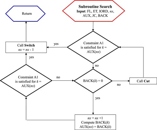 Figure A2. Flow-chart of the Search subroutine.