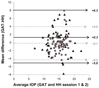 Figure 1 A Bland–Altman plot of the mean difference in intraocular pressure measurements between the Goldmann applanation tonometer and PT100 noncontact tonometer in a handheld position as a function of their averages in both sessions. Solid straight lines are for session 1 and dotted lines for session 2.