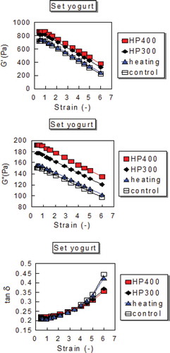 FIGURE 2 Dynamic moduli and tan δ of set yogurts as a function of strain amplitude.